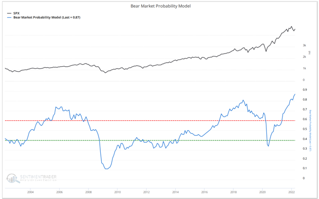 Bear Market Odds Model Surges