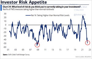 Investor Risk Appetite Wanes