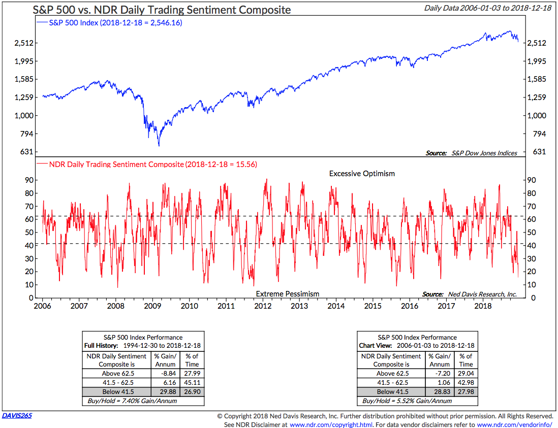 Sentiment Indicators Show Equity Investors are Finally Getting Worried