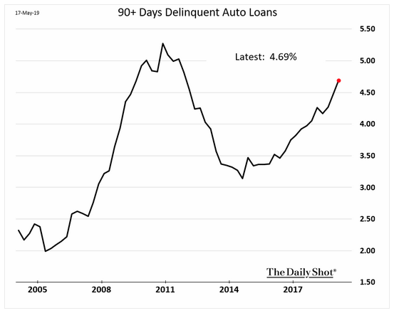 Delinquent Auto Loans Are Climbing