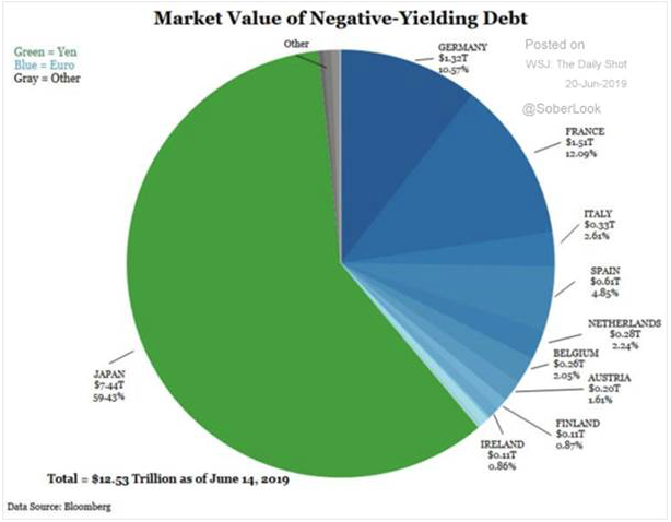Record Amount of Negative-Yielding Debt Signaling Expansion of Global Slowdown