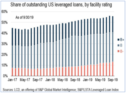 Increasing Risk in Leveraged Loan Market is Worrisome for Economy: Remember 2007