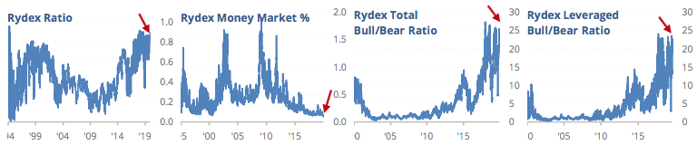 Stock Market Bulls Trigger a Selling Signal.