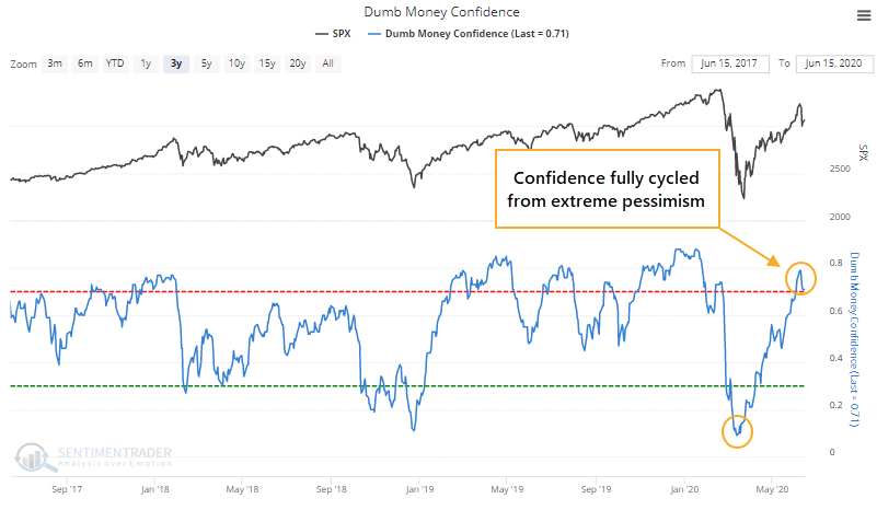 Overly Bullish Sentiment Indicator is a Negative for the Market