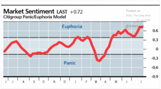 Investor Sentiment Turns Euphoric over Stock Market Outlook: Watch Out!