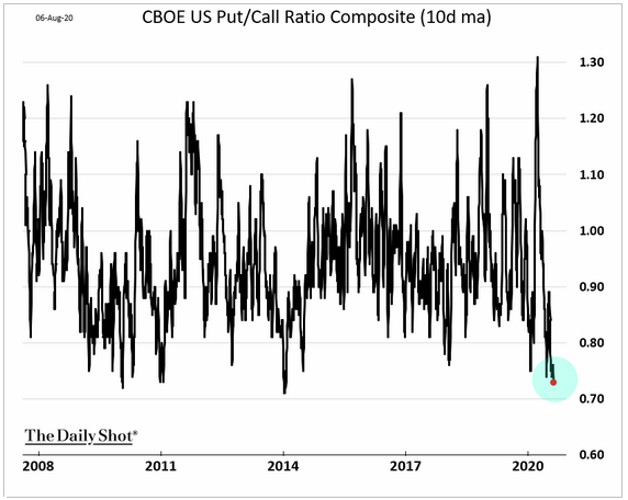 Stock Market Sentiment Gauges Continue to Flash Warning Signals