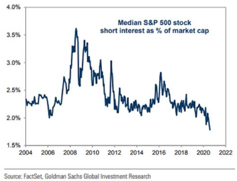 Low S&P 500 Short Interest is Another Sign Stock Investors Are Overly Complacent